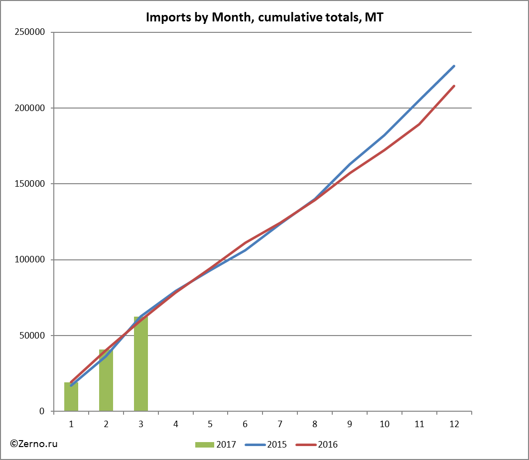 Imports by Month, cumulative totals, MT